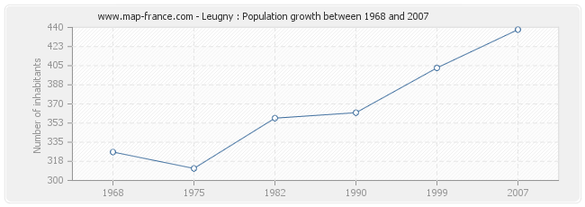 Population Leugny