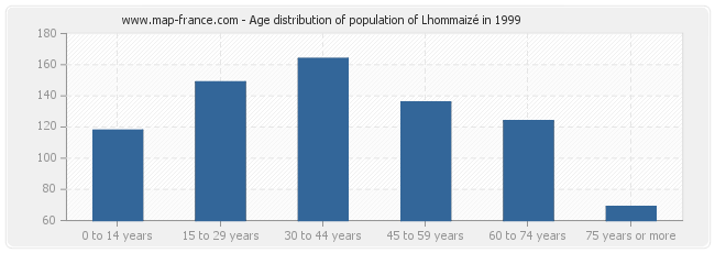 Age distribution of population of Lhommaizé in 1999