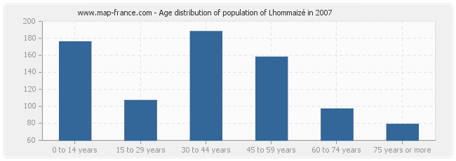 Age distribution of population of Lhommaizé in 2007
