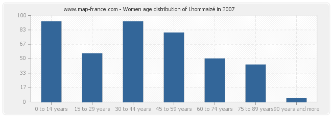 Women age distribution of Lhommaizé in 2007