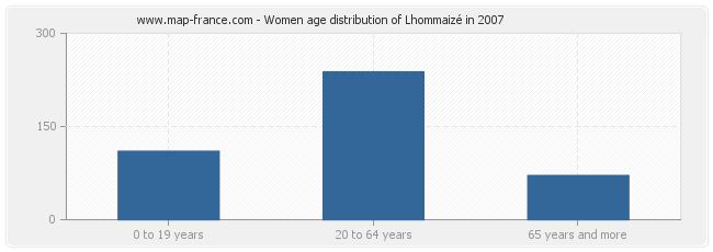 Women age distribution of Lhommaizé in 2007