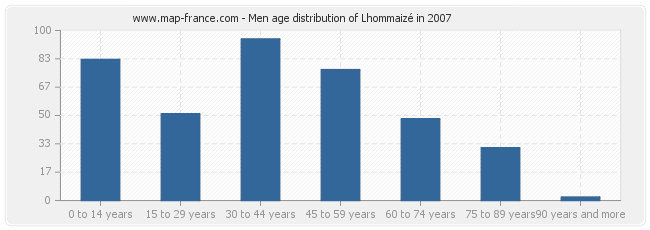 Men age distribution of Lhommaizé in 2007