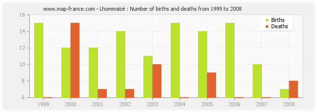 Lhommaizé : Number of births and deaths from 1999 to 2008