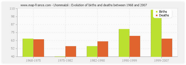 Lhommaizé : Evolution of births and deaths between 1968 and 2007
