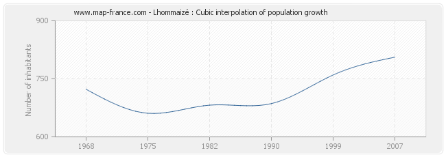Lhommaizé : Cubic interpolation of population growth