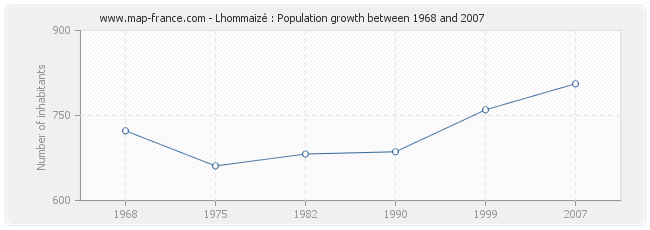 Population Lhommaizé