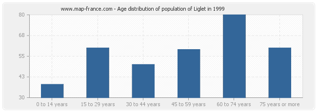 Age distribution of population of Liglet in 1999