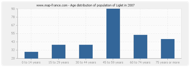 Age distribution of population of Liglet in 2007
