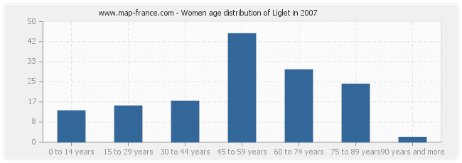 Women age distribution of Liglet in 2007