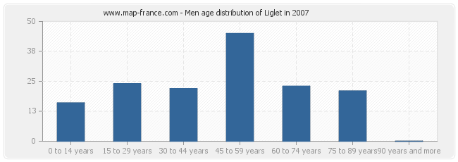 Men age distribution of Liglet in 2007