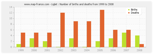 Liglet : Number of births and deaths from 1999 to 2008