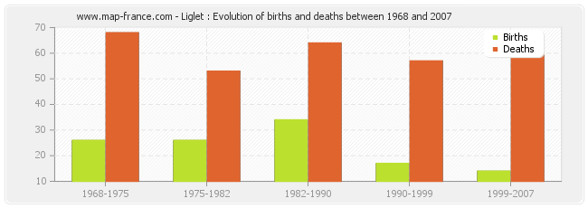 Liglet : Evolution of births and deaths between 1968 and 2007
