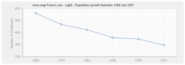 Population Liglet