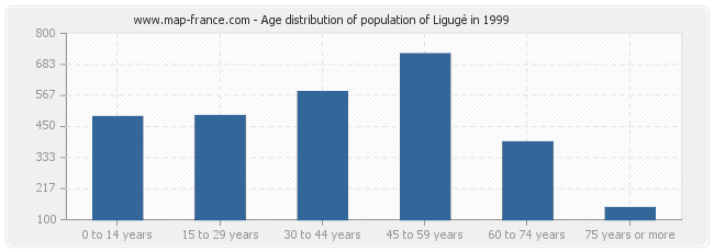 Age distribution of population of Ligugé in 1999
