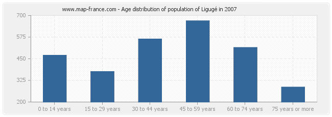 Age distribution of population of Ligugé in 2007