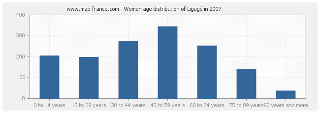 Women age distribution of Ligugé in 2007