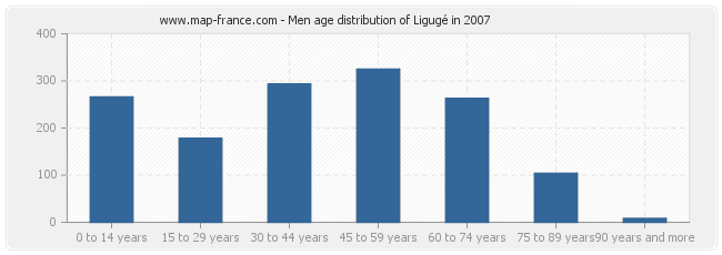 Men age distribution of Ligugé in 2007