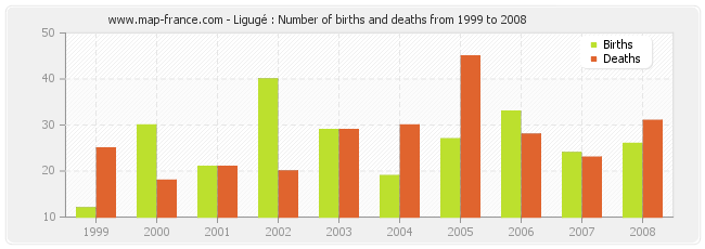 Ligugé : Number of births and deaths from 1999 to 2008