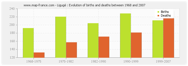 Ligugé : Evolution of births and deaths between 1968 and 2007