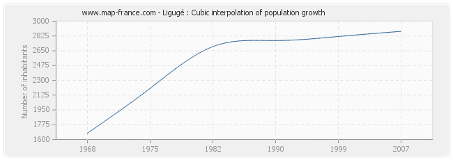 Ligugé : Cubic interpolation of population growth