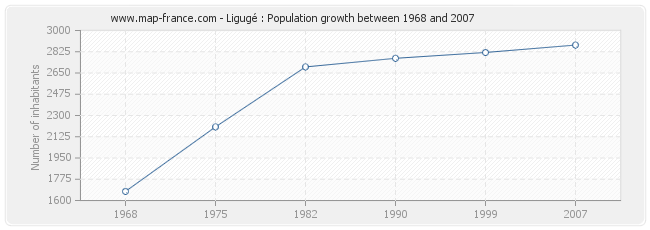 Population Ligugé