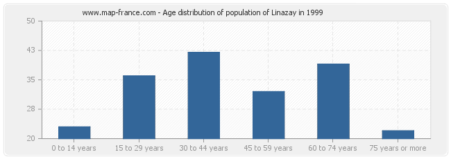Age distribution of population of Linazay in 1999