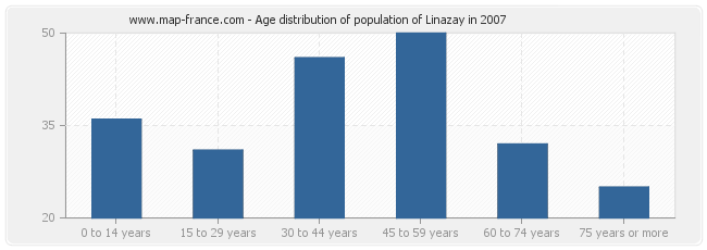 Age distribution of population of Linazay in 2007