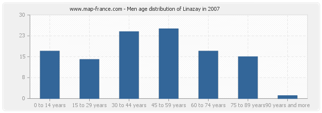 Men age distribution of Linazay in 2007