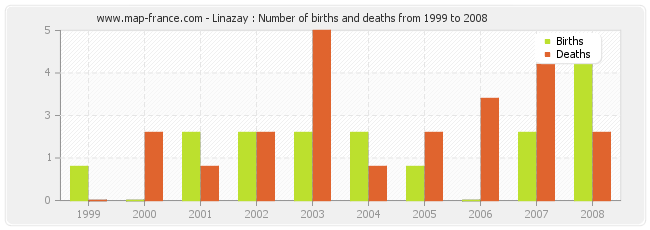 Linazay : Number of births and deaths from 1999 to 2008