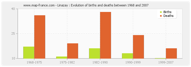 Linazay : Evolution of births and deaths between 1968 and 2007