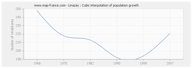 Linazay : Cubic interpolation of population growth