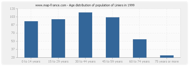 Age distribution of population of Liniers in 1999