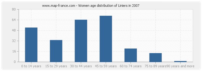 Women age distribution of Liniers in 2007