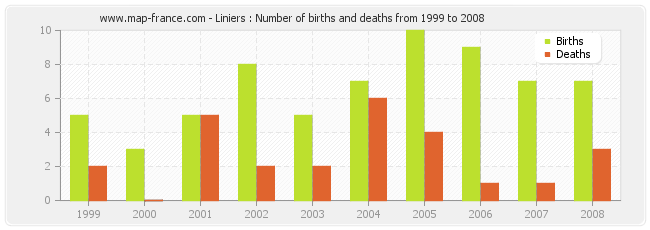 Liniers : Number of births and deaths from 1999 to 2008