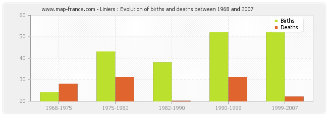 Liniers : Evolution of births and deaths between 1968 and 2007