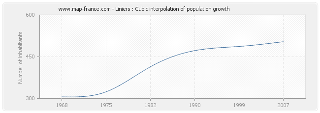 Liniers : Cubic interpolation of population growth