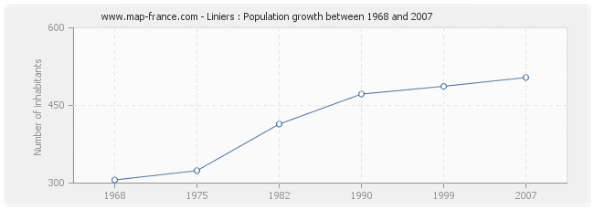 Population Liniers