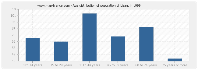 Age distribution of population of Lizant in 1999