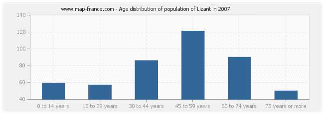 Age distribution of population of Lizant in 2007