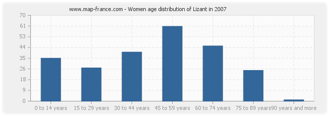 Women age distribution of Lizant in 2007