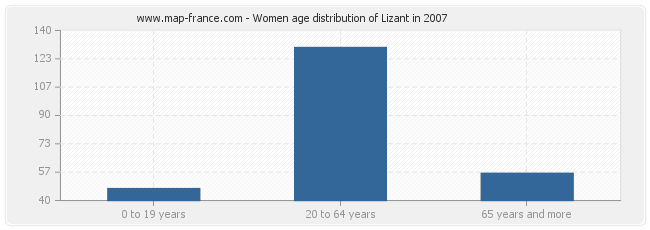 Women age distribution of Lizant in 2007