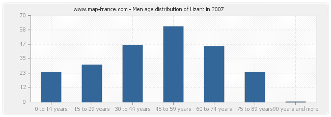 Men age distribution of Lizant in 2007