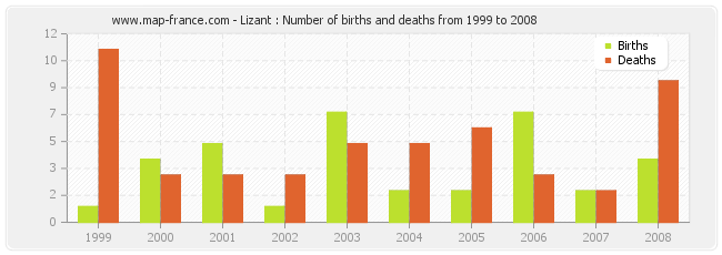 Lizant : Number of births and deaths from 1999 to 2008