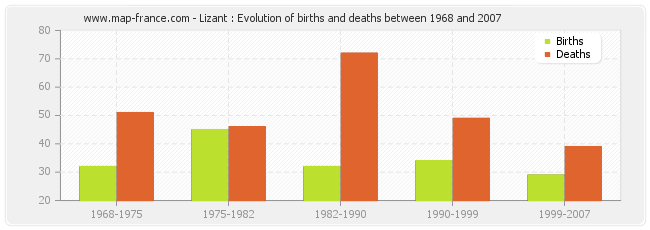 Lizant : Evolution of births and deaths between 1968 and 2007