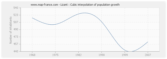 Lizant : Cubic interpolation of population growth