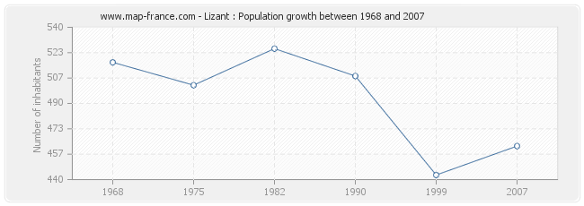 Population Lizant