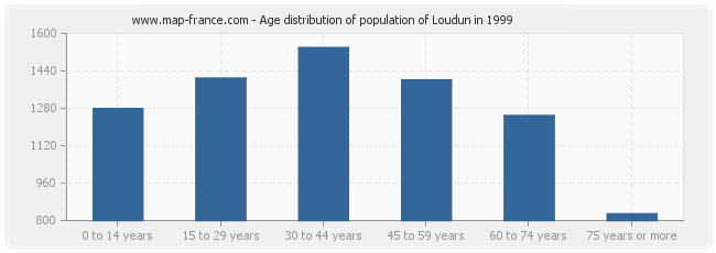 Age distribution of population of Loudun in 1999