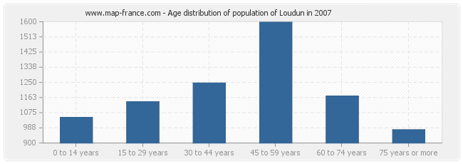 Age distribution of population of Loudun in 2007