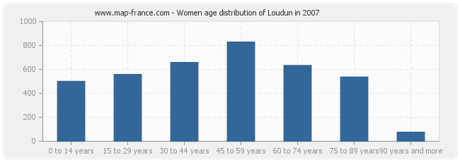 Women age distribution of Loudun in 2007