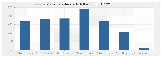 Men age distribution of Loudun in 2007
